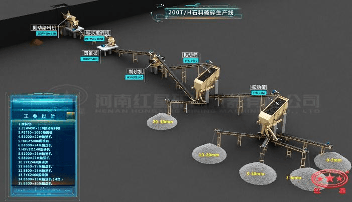 配顎破、圓錐破、制砂機(jī)的石料生產(chǎn)線流程圖