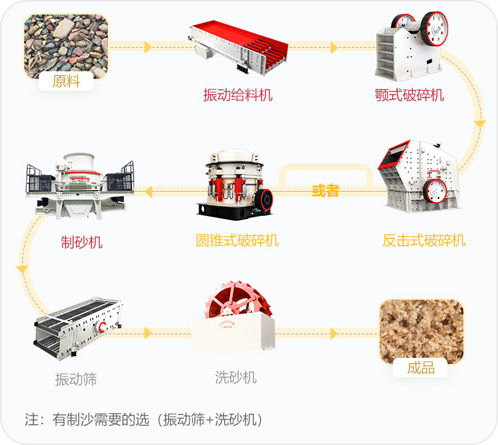 石料破碎流程，可定制搭配生產線