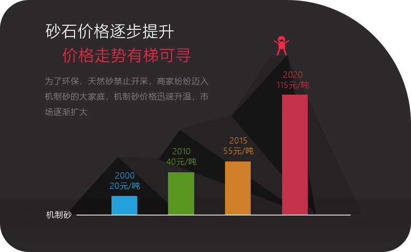 機(jī)制砂應(yīng)用領(lǐng)域越來越多，價格逐步攀升