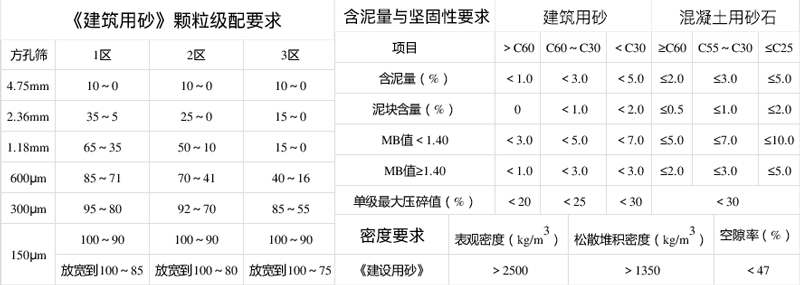 建筑用砂要求