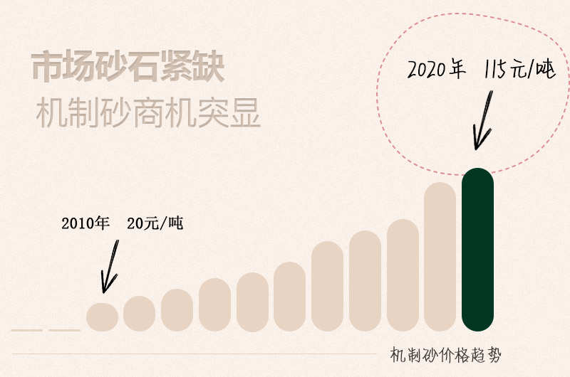 機(jī)制砂價(jià)格持續(xù)上漲